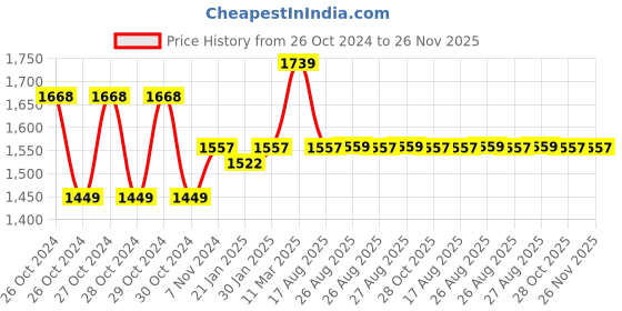 moglix.com iBELL 3.6 VDC 1500mAh Cordless Rechargeable Red Electric Screwdriver with 6 Months Warranty, IBL MS06-16 ibell Price History Graph from 26 Oct 2024 to 25 Nov 2025