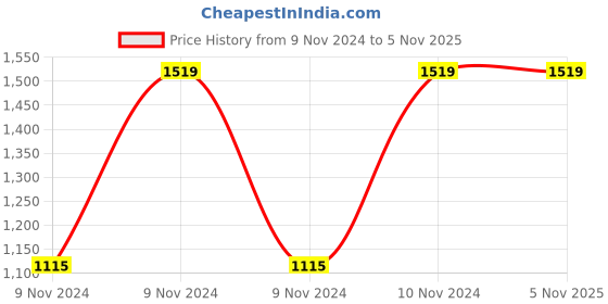 moglix.com iBELL 37.5x37.5cm Large Rectangular Aluminium Non Stick Tawa, IBLPT3833NEW ibell Price History Graph from 9 Nov 2024 to 4 Nov 2025