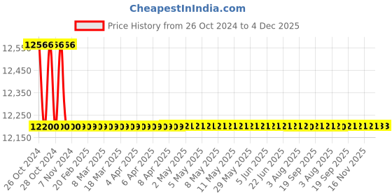 moglix.com iBELL 4 in 1 5Ton Electric Hydraulic Car Jack Kit with Electric Impact Wrench, Tire Inflator &a; LED Light ibell Price History Graph from 26 Oct 2024 to 4 Dec 2025