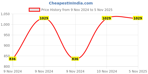 moglix.com ibell 4mm Aluminium Rectangular Shape Non-Stick Tawa, RT32 ibell Price History Graph from 9 Nov 2024 to 5 Nov 2025