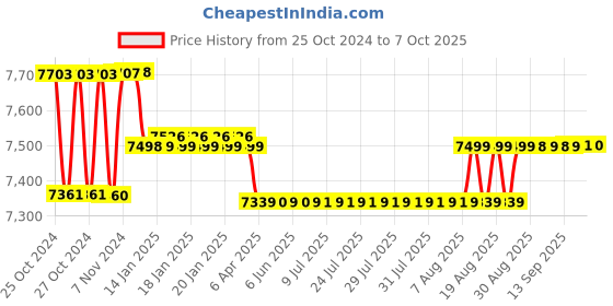 moglix.com iBELL 6.5kg 1300W Demolition Hammer with Anti Vibration Control Handle, DH20-30 ibell Price History Graph from 25 Oct 2024 to 7 Oct 2025