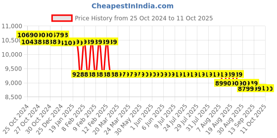moglix.com iBELL 6.8kg 1500W Demolition Hammer with Anti Vibration Control Handle, DH20-45 ibell Price History Graph from 25 Oct 2024 to 11 Oct 2025