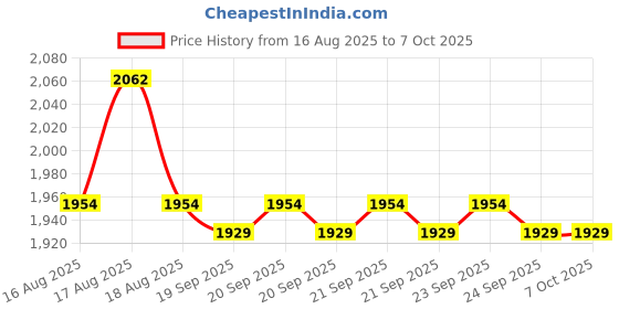 moglix.com iBELL 750W 2300rpm Red Impact Drill with 2 Selector Mode, ID13-23 ibell Price History Graph from 16 Aug 2025 to 7 Oct 2025