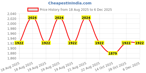 moglix.com iBELL 850W 11000rpm 115mm Angle Grinder with Grinding Wheel &a; Guard, AG15-70 ibell Price History Graph from 18 Aug 2025 to 5 Dec 2025
