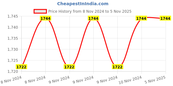 moglix.com ibell 8L Red Aluminium Non-Stick Biryani Pot with Lid, BP800E ibell Price History Graph from 8 Nov 2024 to 5 Nov 2025