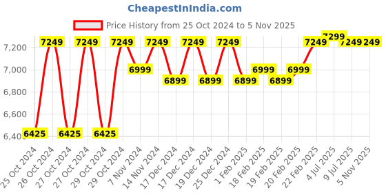 moglix.com iBELL ACTIVE1200S 1200W HEPA Filter Wet/Dry Vacuum Cleaner with 17kPa Pressure, 20 Litre Stainless Steel Tank &a; Blower Function ibell Price History Graph from 25 Oct 2024 to 4 Nov 2025