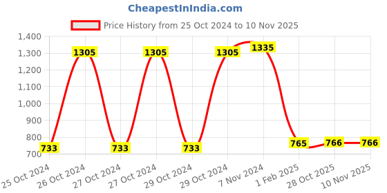 moglix.com iBELL Arc Soul 1.6mm 175mm 300A Blue Tungsten Electrode (Pack of 10) ibell Price History Graph from 25 Oct 2024 to 9 Nov 2025