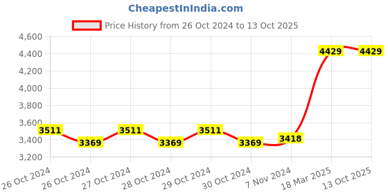 moglix.com iBELL BA20-25 OPS Brushless Cordless Angle Grinder  (Battery &a; Charger not Included) ibell Price History Graph from 26 Oct 2024 to 12 Oct 2025