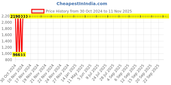 moglix.com iBELL Black Non-Stick Rectangular Tawa, IBLPT3530 ibell Price History Graph from 30 Oct 2024 to 10 Nov 2025