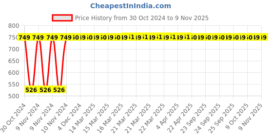 moglix.com iBELL Castor 24cm Aluminium Black &a; Red Premium Non Stick Fry Pan, CTFP24MC ibell Price History Graph from 30 Oct 2024 to 8 Nov 2025