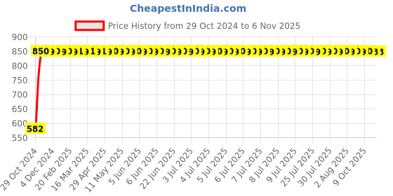 moglix.com iBELL Castor 26cm Aluminium Black &a; Red Premium Non Stick Fry Pan, CTFP26MC ibell Price History Graph from 29 Oct 2024 to 6 Nov 2025