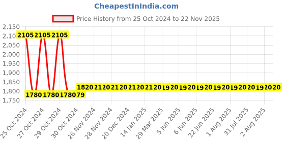 moglix.com iBELL CB20-68 OPS 20V Cordless Blower  (Battery &a; Charger not Included) ibell Price History Graph from 25 Oct 2024 to 22 Nov 2025