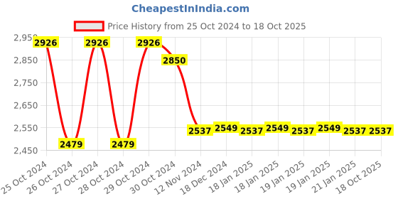 moglix.com iBELL CD20-55 20V 550W Cordless Impact Drill (Battery &a; Charger Not Included) ibell Price History Graph from 25 Oct 2024 to 18 Oct 2025