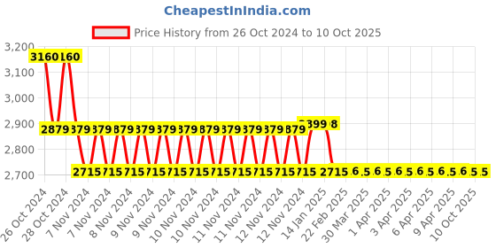 moglix.com iBELL CH20-10 OPS 900W Cordless Rotary Hammer Drill (Battery &a; Charger not Included) ibell Price History Graph from 26 Oct 2024 to 10 Oct 2025