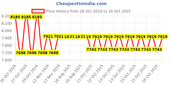 moglix.com iBELL CM35-24 355mm 2400W Cut Off Machine with Blade &a; 6 Months Warranty ibell Price History Graph from 26 Oct 2024 to 16 Oct 2025