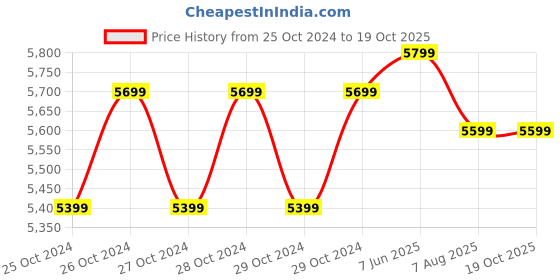 moglix.com iBELL Cyclone Pro 500 Corded Handheld Stick Vacuum Cleaner with 15000Pa Powerful Suction ibell Price History Graph from 25 Oct 2024 to 19 Oct 2025