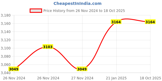 moglix.com iBELL DM70-03 70m Laser Distance Meter, IBL-DM70-03 ibell Price History Graph from 26 Nov 2024 to 17 Oct 2025