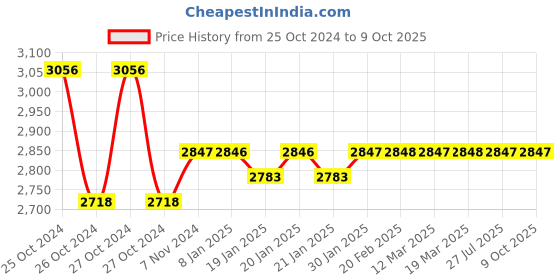 moglix.com IBell EP82-58 580W Corded Planer (2 mm) with 6 Months Warranty ibell Price History Graph from 25 Oct 2024 to 9 Oct 2025