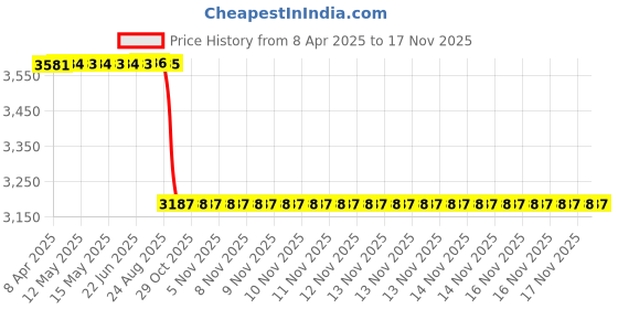 moglix.com Ibell IBL CV 12-99 0.5 L(Dust Cup) Abs Car Vacuum Cleaner ibell Price History Graph from 8 Apr 2025 to 16 Nov 2025