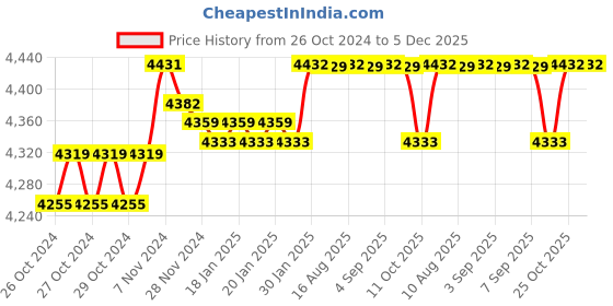 moglix.com iBELL IBL M160-17 160A IGBT MMA Inverter Welding Machine ibell Price History Graph from 26 Oct 2024 to 5 Dec 2025
