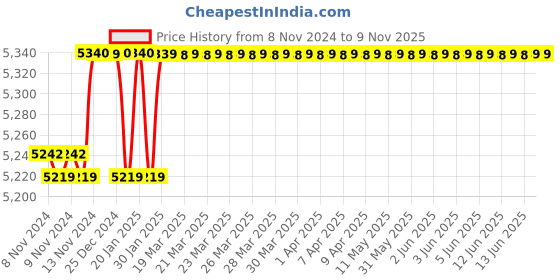 moglix.com iBELL IBL M200-77 IGBT 220V Inverter Arc Welding Machine with Hot Start &a; 2 Years Warranty ibell Price History Graph from 8 Nov 2024 to 9 Nov 2025