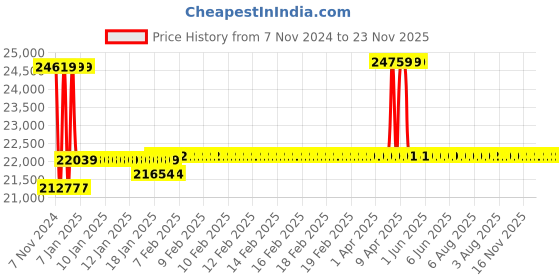 moglix.com iBELL IBL MIG220-81 220A Single Phase MIG/MAG &a; MMA IGBT Inverter Welding Machine ibell Price History Graph from 7 Nov 2024 to 22 Nov 2025