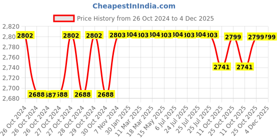 moglix.com iBELL IBL PM12-50 1200W Electric Handheld Paint Mixer Stirring Machine ibell Price History Graph from 26 Oct 2024 to 4 Dec 2025