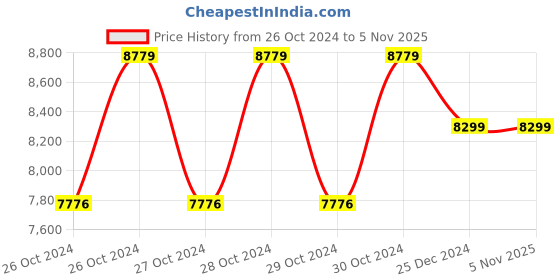 moglix.com iBELL iGreen70 120bar 6lpm 1500W Induction Motor High Pressure Washer ibell Price History Graph from 26 Oct 2024 to 5 Nov 2025
