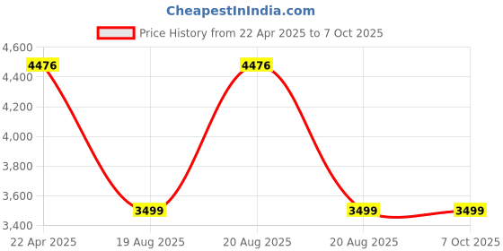moglix.com iBELL JY006 6 Step Aluminium Foldable Ladder for Home with Sure Hinge Technology ibell Price History Graph from 22 Apr 2025 to 7 Oct 2025
