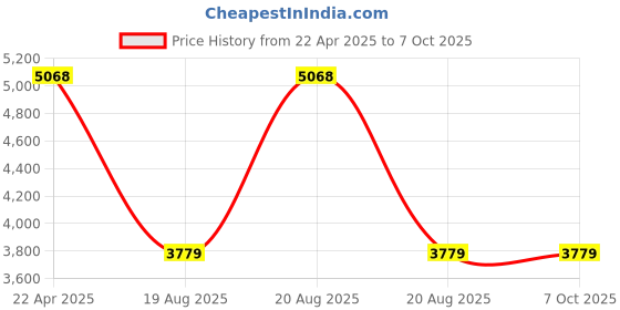 moglix.com iBELL JY007 7 Step Aluminium Foldable Ladder for Home with Sure Hinge Technology ibell Price History Graph from 22 Apr 2025 to 7 Oct 2025