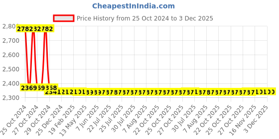 moglix.com iBELL LB20-28 OPS 280W Cordless Leaf Blower (Battery &a; Charger not Included) ibell Price History Graph from 25 Oct 2024 to 3 Dec 2025