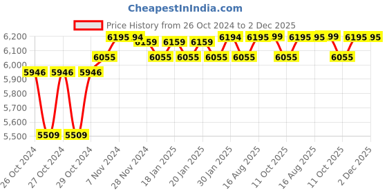 moglix.com IBELL M200-77BC 200A Inverter ARC Welding Machine ibell Price History Graph from 26 Oct 2024 to 2 Dec 2025