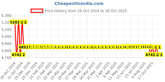 moglix.com iBell One Power 150mm Cordless Vacuum Tile Vibrator with 2 Ah Battery &a; Charger, CT 20-60 ibell Price History Graph from 26 Oct 2024 to 17 Oct 2025