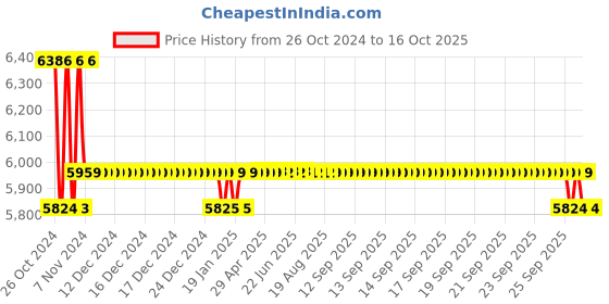 moglix.com iBell One Power 150mm Cordless Vacuum Tile Vibrator with 4 Ah Battery &a; Charger, CT 20-60 ibell Price History Graph from 26 Oct 2024 to 16 Oct 2025