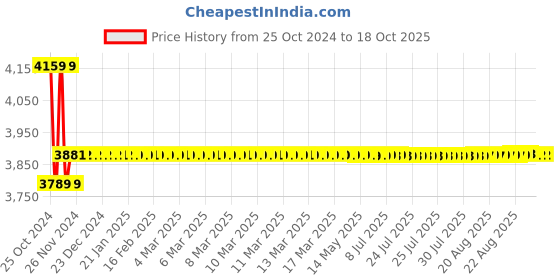 moglix.com iBELL One Power 2-in-1 20V Cordless Blower with 2Ah Battery &a; Charger, CB20-68 ibell Price History Graph from 25 Oct 2024 to 18 Oct 2025