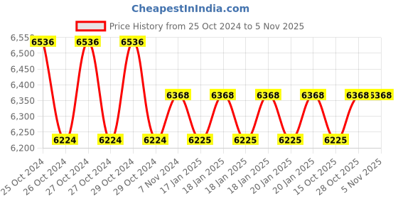 moglix.com iBELL One Power 20V 2700rpm Cordless Reciprocating Saw 2Ah Battery &a; Charger, BR20-48 ibell Price History Graph from 25 Oct 2024 to 3 Nov 2025
