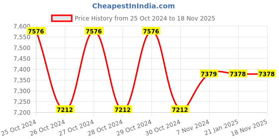 moglix.com iBELL One Power 20V 2700rpm Cordless Reciprocating Saw 4Ah Battery &a; Charger, BR20-48 ibell Price History Graph from 25 Oct 2024 to 17 Nov 2025