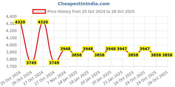 moglix.com iBELL One Power 20V 30Nm Cordless Impact Drill with 2Ah Battery &a; Charger, CD20-30 ibell Price History Graph from 25 Oct 2024 to 27 Oct 2025