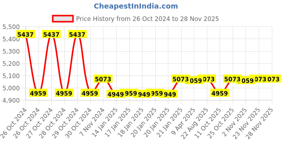 moglix.com iBELL One Power 20V 38Nm Brushless Cordless Impact Drill with 2Ah Battery &a; Charger, BD20-38 ibell Price History Graph from 26 Oct 2024 to 27 Nov 2025