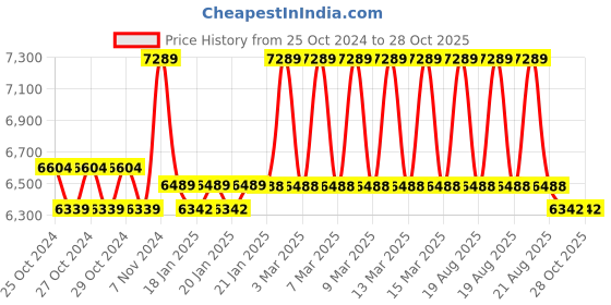 moglix.com iBELL One Power 20V 8500rpm Cordless Brushless Angle Grinder with 4Ah Battery &a; Charger, BA20-25 ibell Price History Graph from 25 Oct 2024 to 27 Oct 2025