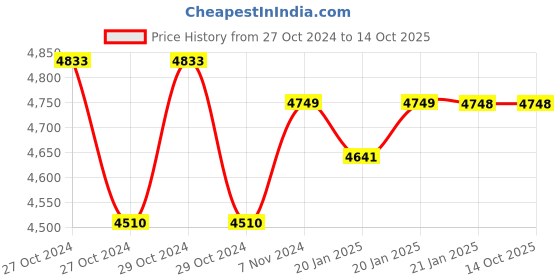 moglix.com iBELL One Power 20V Brushless Cordless Impact Wrench with 2Ah Battery &a; Charger, BW20-32 ibell Price History Graph from 27 Oct 2024 to 13 Oct 2025