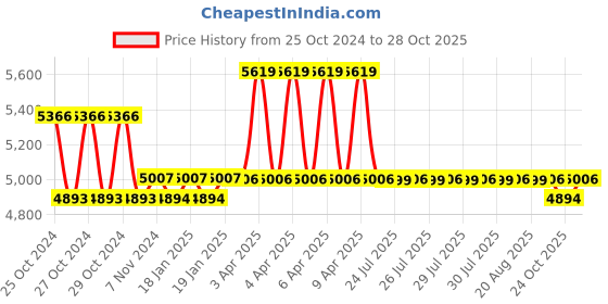 moglix.com iBELL One Power 20V Cordless Rotary Hammer Drill with 2Ah Battery &a; Charger, CH20-10 ibell Price History Graph from 25 Oct 2024 to 28 Oct 2025