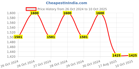 moglix.com iBELL One Power Series 20V 36Wh 2Ah Li-ion Battery ibell Price History Graph from 26 Oct 2024 to 10 Oct 2025