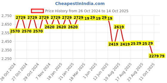 moglix.com iBELL One Power Series 20V 72Wh 4Ah Li-ion Battery ibell Price History Graph from 26 Oct 2024 to 13 Oct 2025