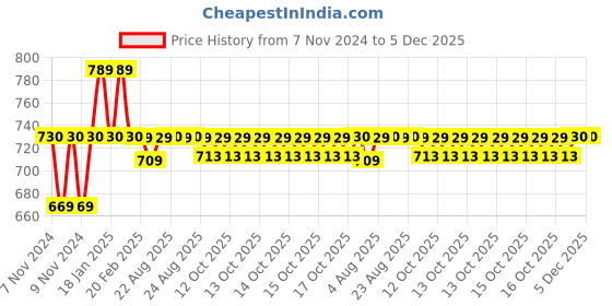 moglix.com iBELL One Power Series 3A Li-ion Battery Charger ibell Price History Graph from 7 Nov 2024 to 5 Dec 2025