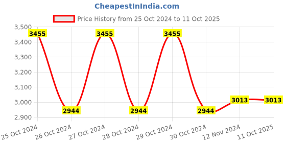 moglix.com iBELL One Power Series BD20-38 20V 38Nm Brushless Cordless Impact Drill  (Battery &a; Charger not Included) ibell Price History Graph from 25 Oct 2024 to 10 Oct 2025