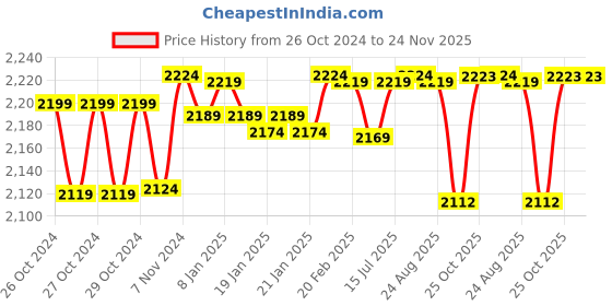 moglix.com iBELL PR60-68 650W 32000rpm Professional Palm Router ibell Price History Graph from 26 Oct 2024 to 23 Nov 2025