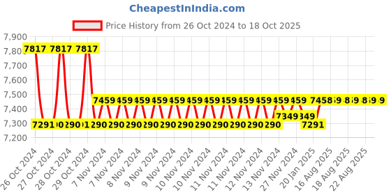moglix.com IBELL R800 800 Yards Laser Rangefinder for Golf &a; Construction ibell Price History Graph from 26 Oct 2024 to 18 Oct 2025