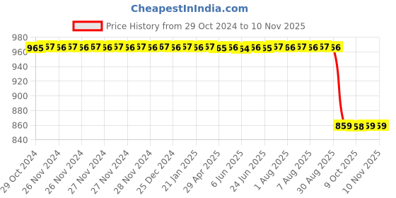 moglix.com iBELL Stainless Steel Idly Cooker, IDLY COOKER(NORMAL) ibell Price History Graph from 29 Oct 2024 to 10 Nov 2025