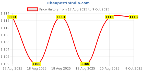 moglix.com iBELL TB105-1 39x30x11cm Polycarbonate &a; Plastic Stackable Tool Storage Box ibell Price History Graph from 17 Aug 2025 to 9 Oct 2025